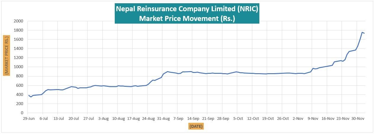 पुनर्बीमा कम्पनीको बित्तिय अबस्था यस्तो छ, लगानीकर्ताले लङ्ग टर्मको लागि इन्भेष्ट गरिरहेका छन्